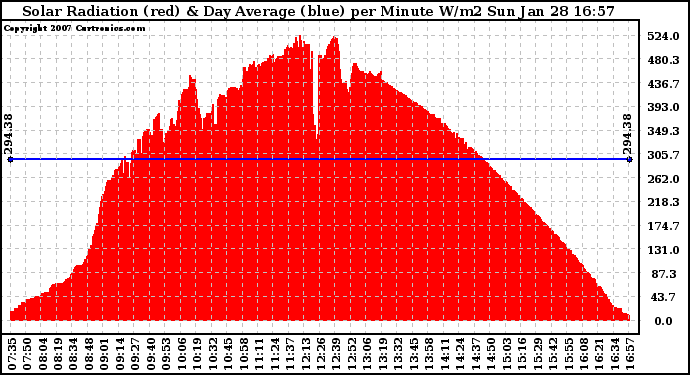 Solar PV/Inverter Performance Solar Radiation & Day Average per Minute