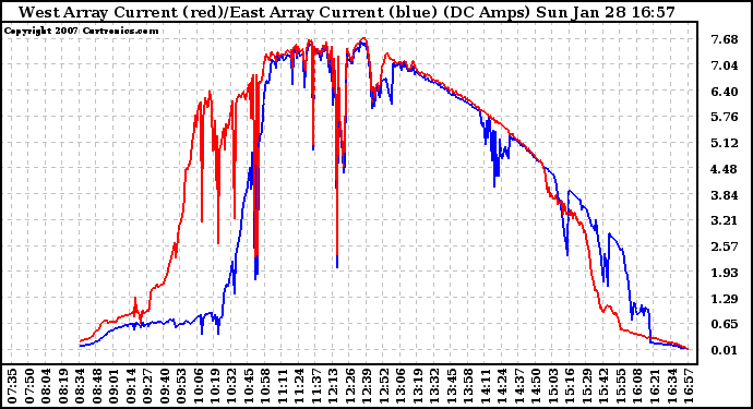 Solar PV/Inverter Performance Photovoltaic Panel Current Output