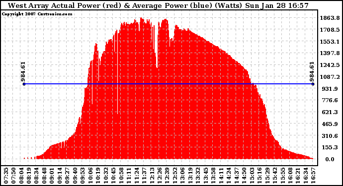 Solar PV/Inverter Performance West Array Actual & Average Power Output