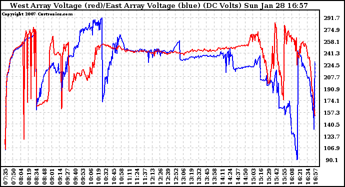 Solar PV/Inverter Performance Photovoltaic Panel Voltage Output