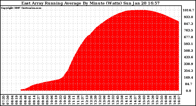 Solar PV/Inverter Performance East Array Running Average Power Output