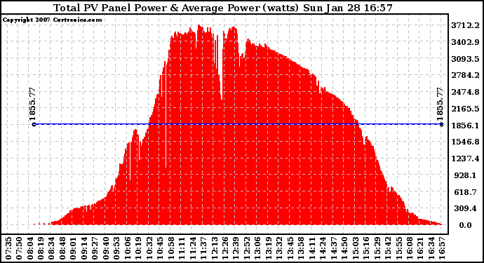 Solar PV/Inverter Performance Total PV Panel Power Output