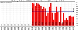 Milwaukee Solar Powered Home 2007/01/28/WeeklyProduction52