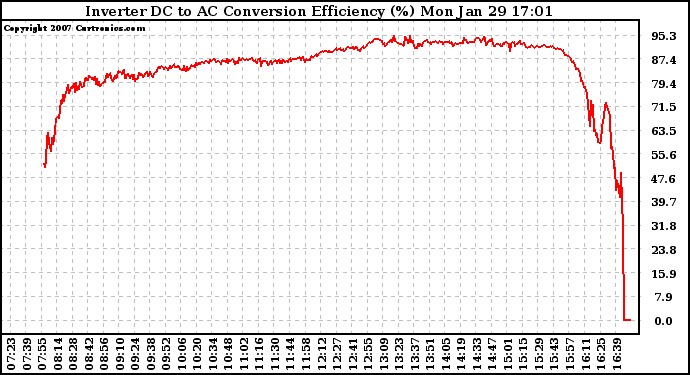 Solar PV/Inverter Performance Inverter DC to AC Conversion Efficiency