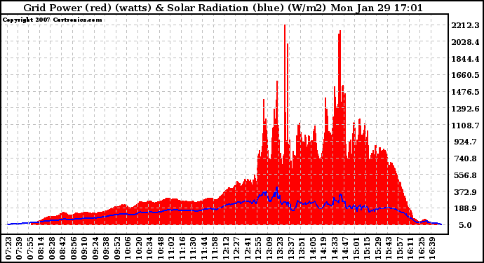 Solar PV/Inverter Performance Grid Power & Solar Radiation