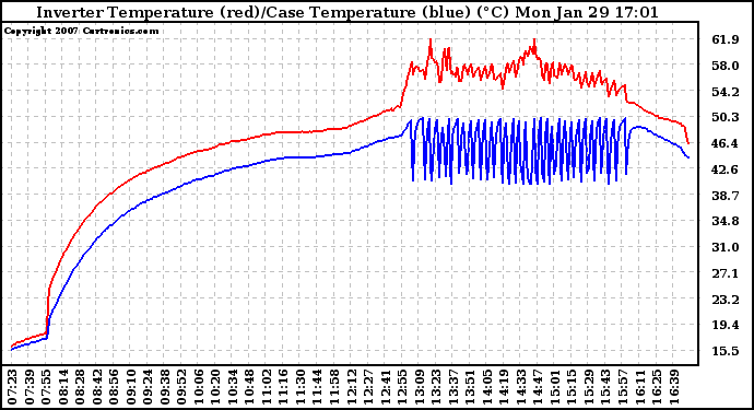 Solar PV/Inverter Performance Inverter Operating Temperature