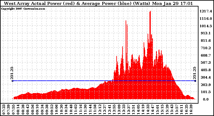 Solar PV/Inverter Performance West Array Actual & Average Power Output