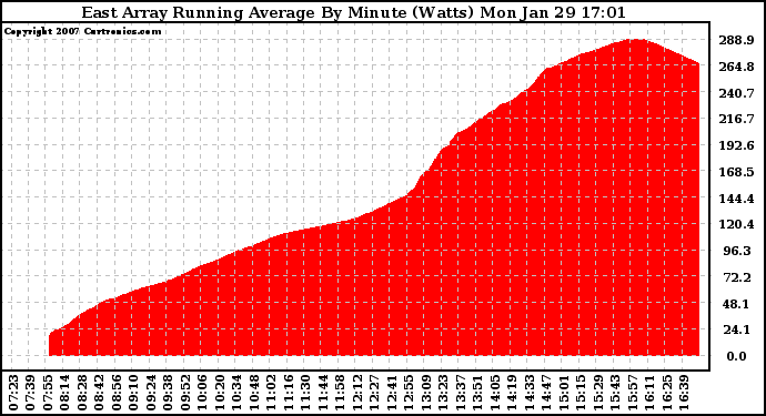 Solar PV/Inverter Performance East Array Running Average Power Output