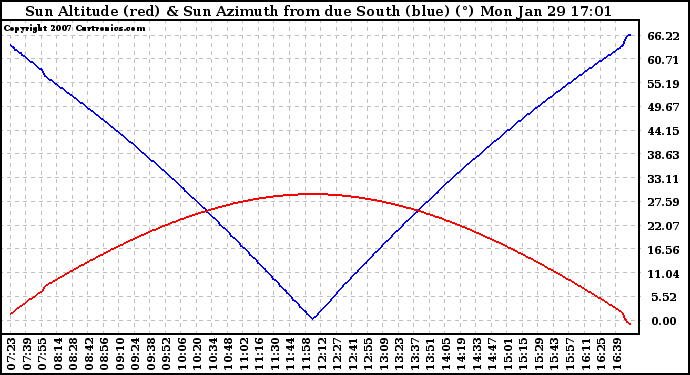 Solar PV/Inverter Performance Sun Altitude Angle & Azimuth Angle