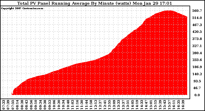 Solar PV/Inverter Performance Total PV Panel Running Average Power Output