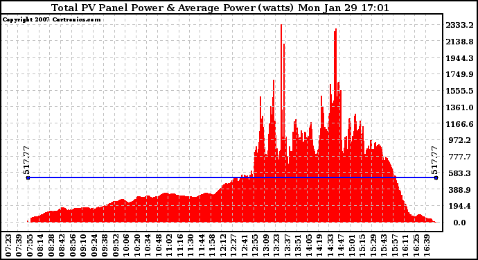 Solar PV/Inverter Performance Total PV Panel Power Output