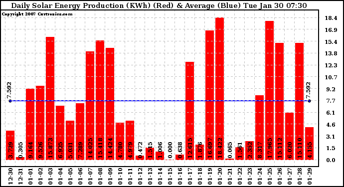 Solar PV/Inverter Performance Daily Solar Energy Production