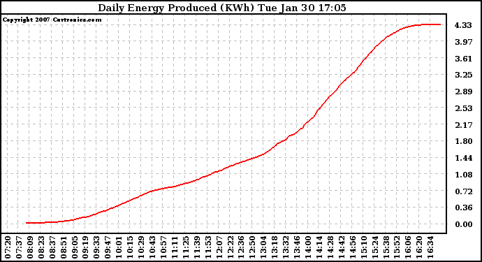 Solar PV/Inverter Performance Daily Energy Production