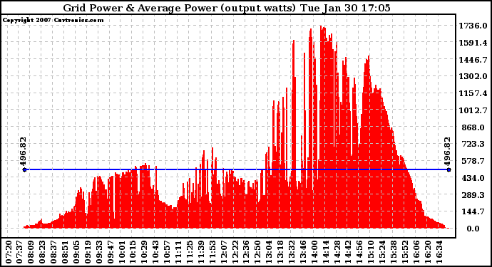 Solar PV/Inverter Performance Inverter Power Output