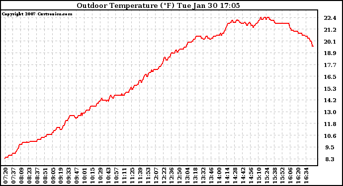 Solar PV/Inverter Performance Outdoor Temperature