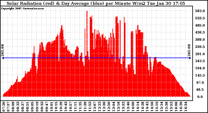 Solar PV/Inverter Performance Solar Radiation & Day Average per Minute