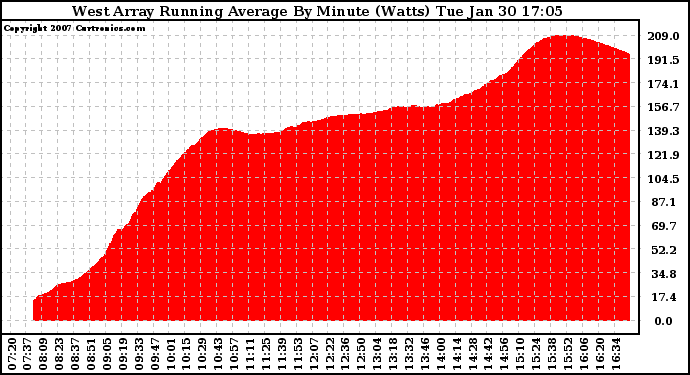 Solar PV/Inverter Performance West Array Running Average Power Output