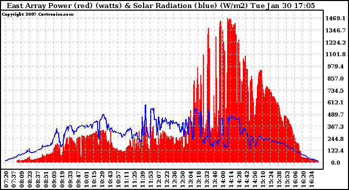 Solar PV/Inverter Performance East Array Power Output & Solar Radiation