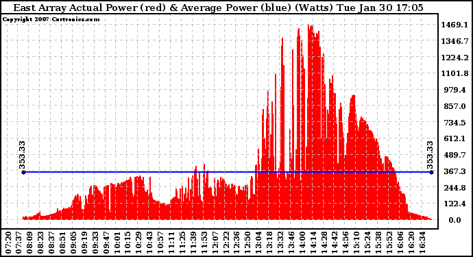 Solar PV/Inverter Performance East Array Actual & Average Power Output