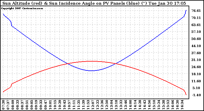 Solar PV/Inverter Performance Sun Altitude Angle & Sun Incidence Angle on PV Panels