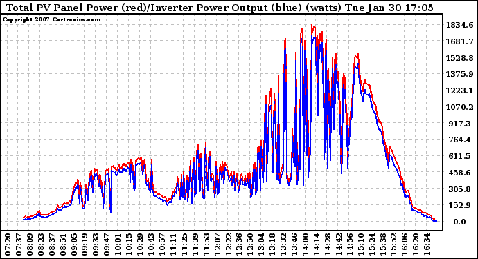 Solar PV/Inverter Performance PV Panel Power Output & Inverter Power Output