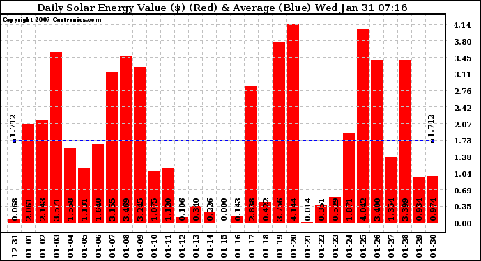 Solar PV/Inverter Performance Daily Solar Energy Production Value