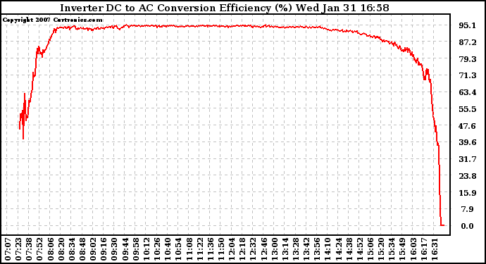 Solar PV/Inverter Performance Inverter DC to AC Conversion Efficiency