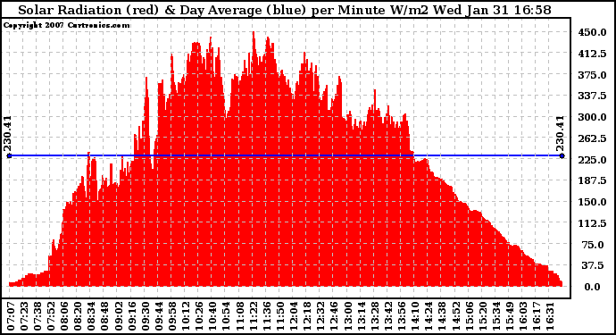 Solar PV/Inverter Performance Solar Radiation & Day Average per Minute