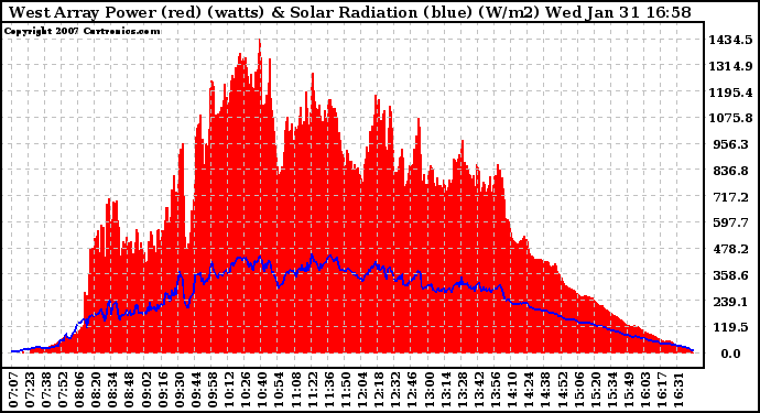 Solar PV/Inverter Performance West Array Power Output & Solar Radiation