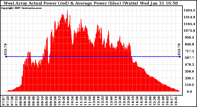 Solar PV/Inverter Performance West Array Actual & Average Power Output