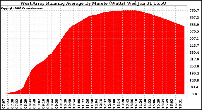 Solar PV/Inverter Performance West Array Running Average Power Output