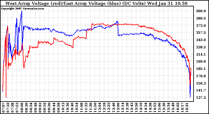 Solar PV/Inverter Performance Photovoltaic Panel Voltage Output