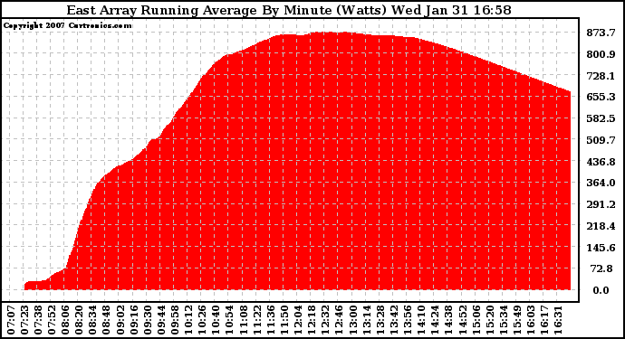 Solar PV/Inverter Performance East Array Running Average Power Output