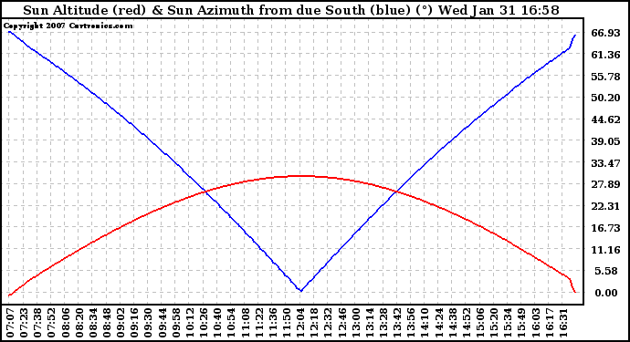 Solar PV/Inverter Performance Sun Altitude Angle & Azimuth Angle