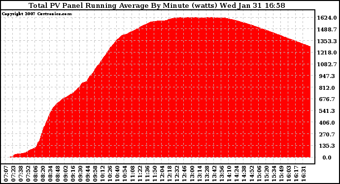 Solar PV/Inverter Performance Total PV Panel Running Average Power Output