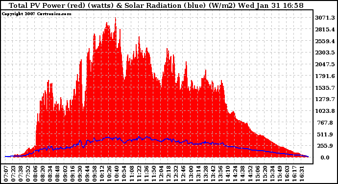 Solar PV/Inverter Performance Total PV Panel Power Output & Solar Radiation