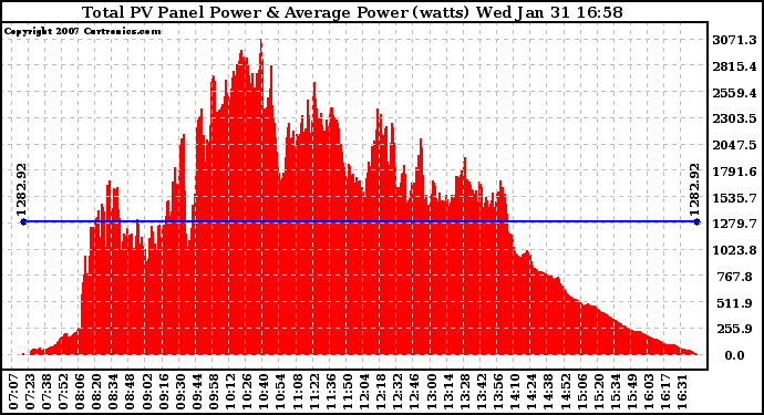 Solar PV/Inverter Performance Total PV Panel Power Output