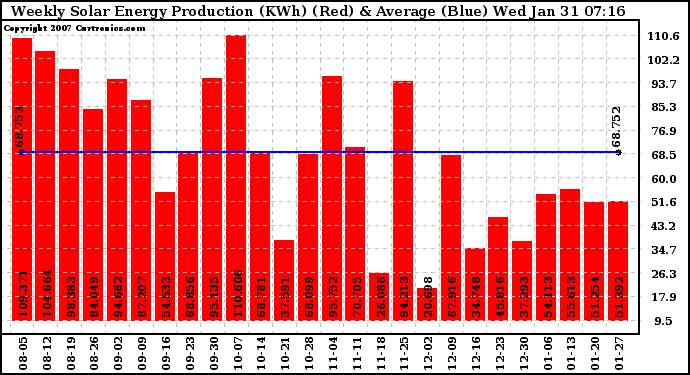 Solar PV/Inverter Performance Weekly Solar Energy Production