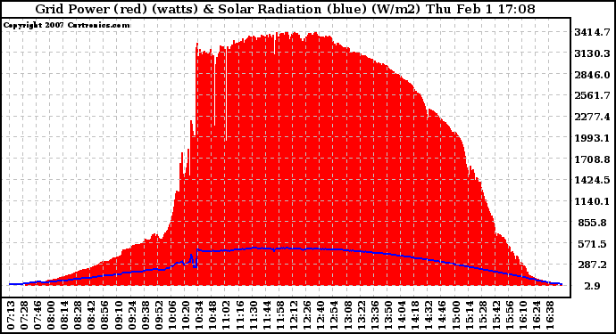 Solar PV/Inverter Performance Grid Power & Solar Radiation