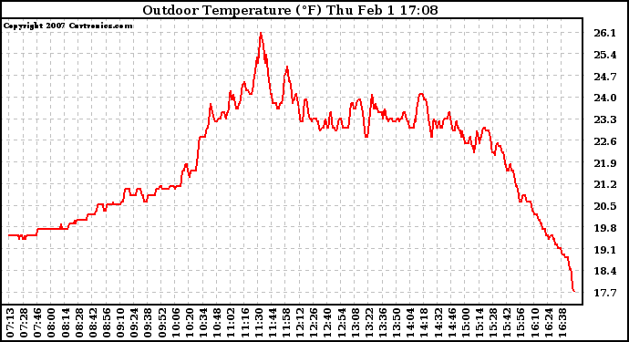 Solar PV/Inverter Performance Outdoor Temperature