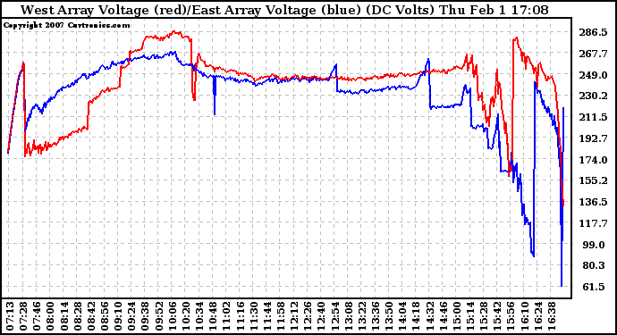 Solar PV/Inverter Performance Photovoltaic Panel Voltage Output