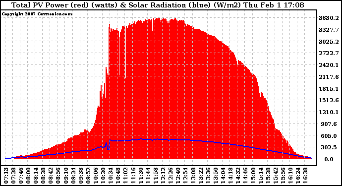 Solar PV/Inverter Performance Total PV Panel Power Output & Solar Radiation