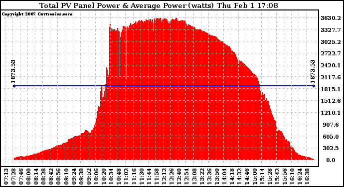 Solar PV/Inverter Performance Total PV Panel Power Output