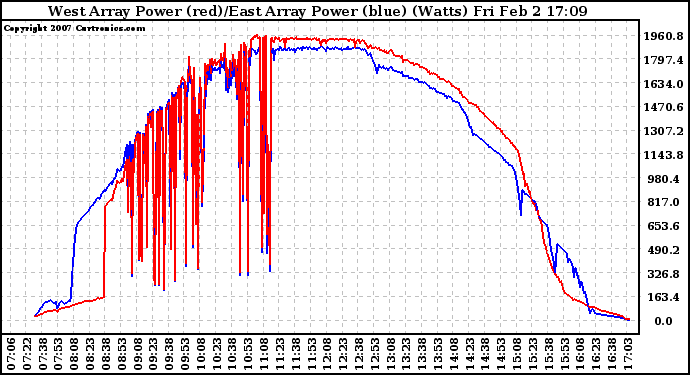 Solar PV/Inverter Performance Photovoltaic Panel Power Output