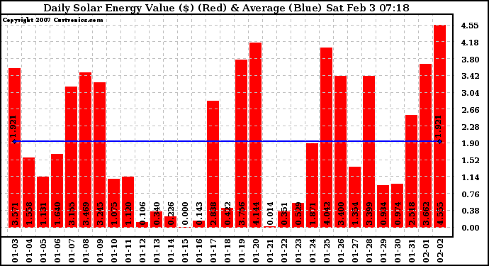 Solar PV/Inverter Performance Daily Solar Energy Production Value