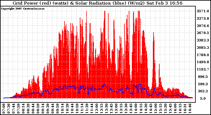 Solar PV/Inverter Performance Grid Power & Solar Radiation