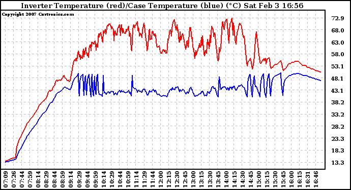 Solar PV/Inverter Performance Inverter Operating Temperature