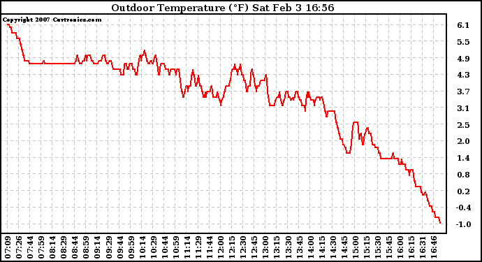 Solar PV/Inverter Performance Outdoor Temperature