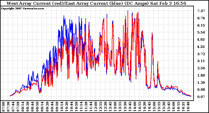 Solar PV/Inverter Performance Photovoltaic Panel Current Output