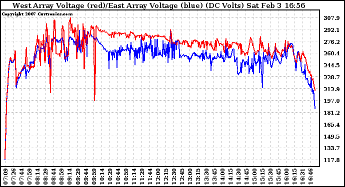 Solar PV/Inverter Performance Photovoltaic Panel Voltage Output